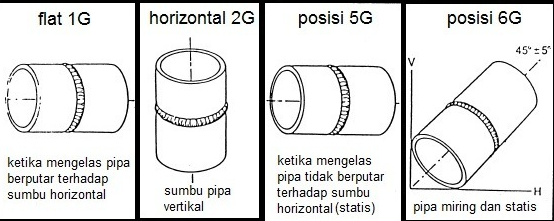 Posisi Pengelasan pada sambungan pipa