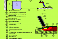 Skema Proses Pengelasan SMAW