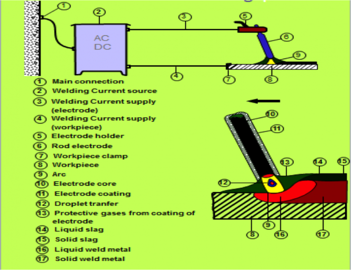 Pengertian Las SMAW Shield Metal Arc Welding Adalah