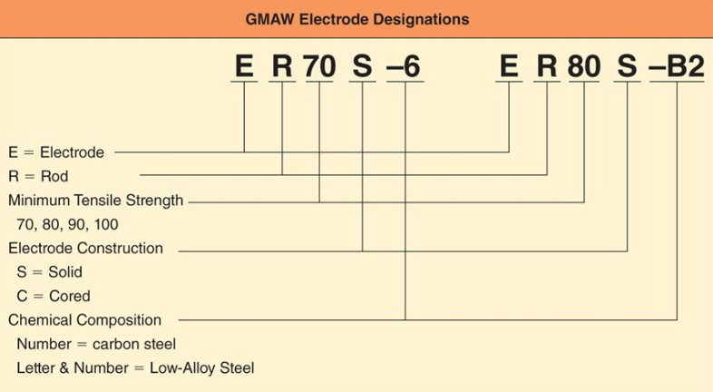 Spesifikasi Kode Filler Metal GMAW