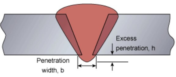 Excessive Root Penetration