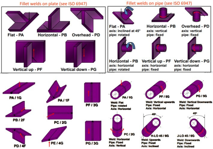 Posisi Las Standar ISO