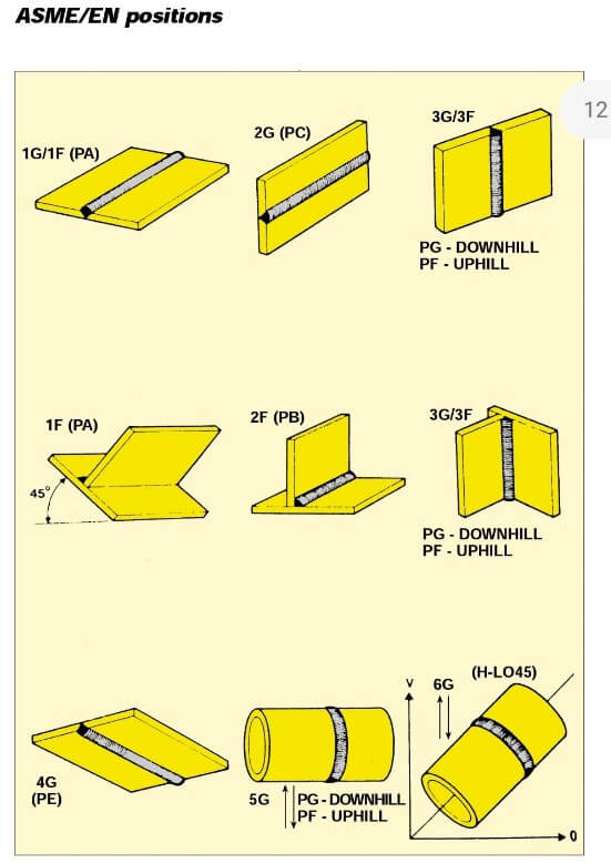 Posisi Pengelasan Standar ISO