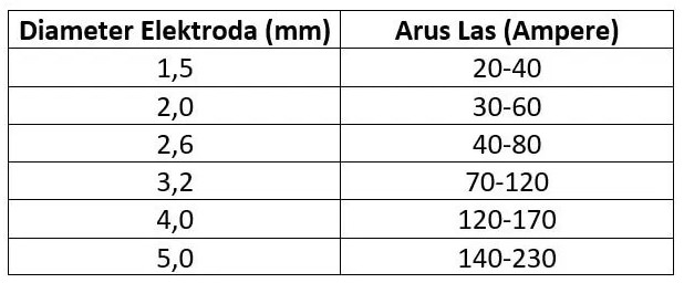ukuran kawat las dan ampere las