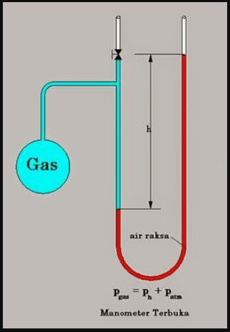 Manometer raksa terbuka Manometer raksa terbuka