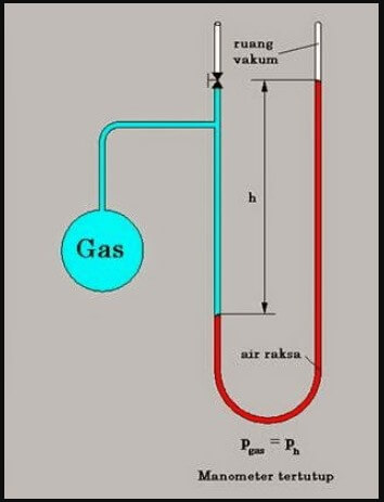Manometer raksa tertutup Manometer raksa tertutup