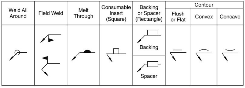 Supelmentari simbol las Supplementary Symbols