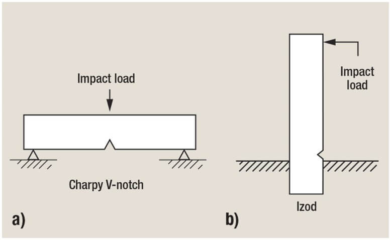 Impact Test