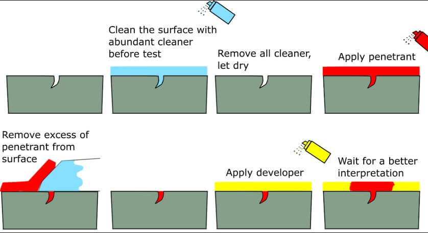 Langkah Kerja Penetrant Test