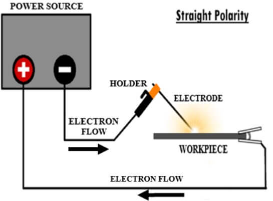 Polaritas DCEN Polaritas DCEN