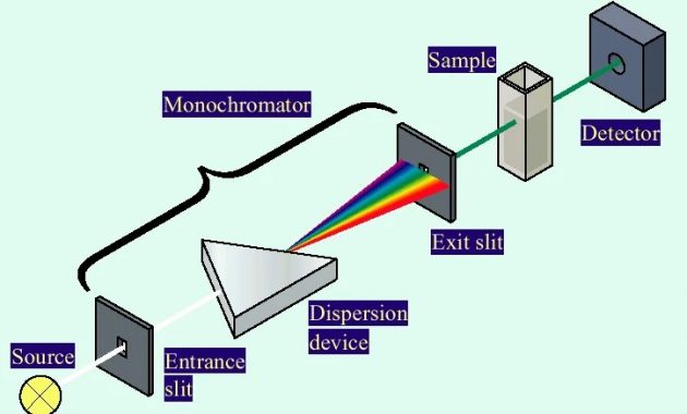 Prinsip Kerja Spektrometer