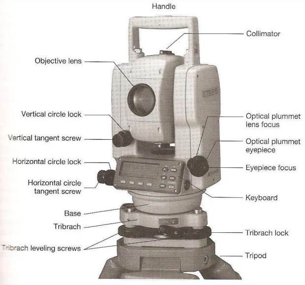 Bagian Bagian Theodolite Bagian Bagian Theodolite