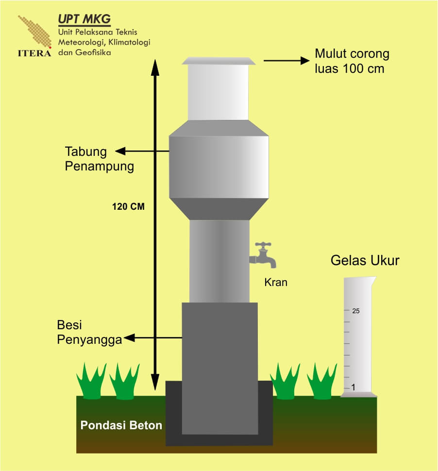 Bagian Bagian Ombrometer
